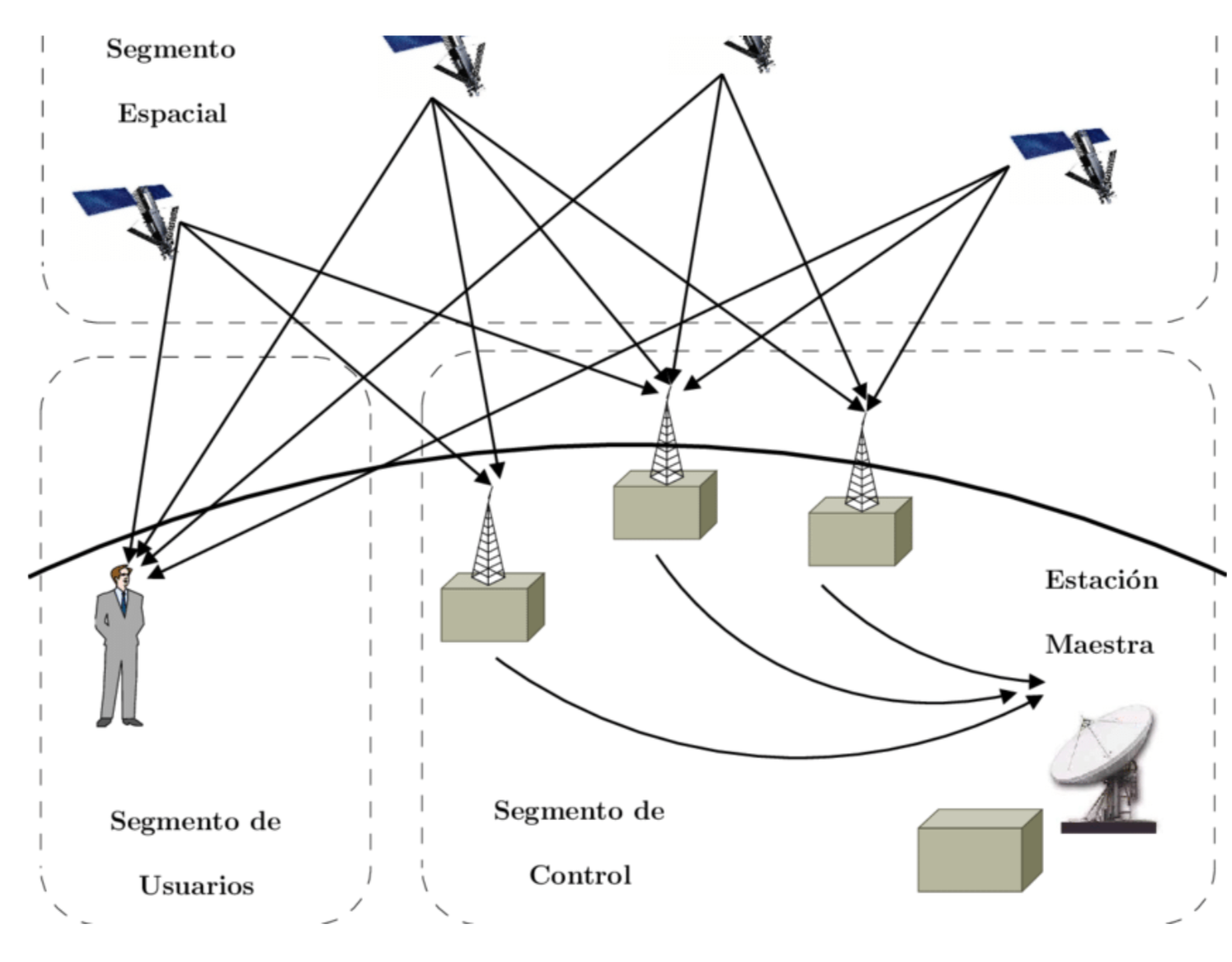 Puesto que las señales viajan a velocidad de la luz y los errores de tiempo pueden provocar varios kilómetros de diferencia en la medición, los relojes de un satélite GNSS son la clave más importante en estos sistemas. ¿Cómo está compuesto un GNSS? Este complejo sistema está compuesto de 3 segmentos que se encargan de la manipulación, control y mantenimiento de los GNSS, además de gestionar toda la transmisión emitida por la constelación de satélites en el espacio: Sistema Satelital Se trata de una red de 24 a 27 satélites en 6 planos orbitales que permiten enviar señales a los receptores de forma global, cada uno con una órbita elíptica que aloja por lo menos 4 satélites regularmente distribuidos con una inclinación de 55° respecto al plano del ecuador. Con el fin de identificarlos por su número orbital reciben el nombre de A,B,C,D y F. Por ejemplo, el satélite 4B corresponde al satélite 4 del plano orbital B. Sistema de Control Terrestre El sistema de control terrestre consiste básicamente en un sistema de estaciones centrales de seguimiento localizadas alrededor de la tierra que son monitoreadas. Su función se puede definir en tres puntos: Controlar el estado y posición de los satélites Recibir las señales emitidas por los satélites Corregir las órbitas (efemérides) por medio de una estación maestra para asegurar el correcto funcionamiento de los relojes y osciladores de cada uno de los satélites. Posteriormente estos se encargarán de transmitir los ajustes a los receptores de GPS en la tierra mediante señales de radio. 
